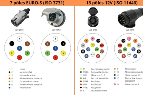 Schéma de prise remorque 13 broches et 7 pôles, avec vues des fiches et prises, et légendes des connexions pour feux et alimentation.