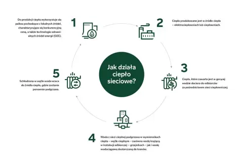 Schemat działania **systemu ciepłowniczego**: produkcja ciepła, dystrybucja siecią, ogrzewanie budynków i powrót wody do ponownego podgrzania.