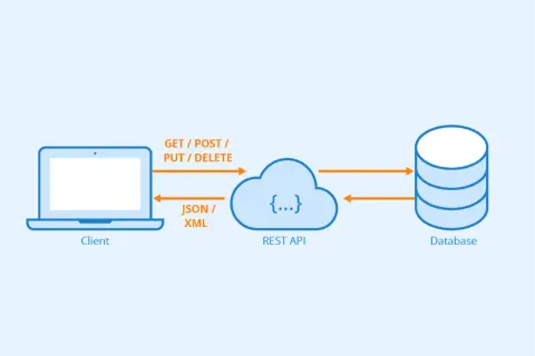 Un client communique avec une REST API (probablement en PHP) via des requêtes GET, POST, PUT, DELETE, échangeant des données en JSON ou XML avec une base de données.