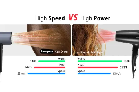Comparativa de secadores: uno profesional de 1400W, 149°F y 23m/s frente a uno tradicional de 1800W, 212°F y 13m/s.