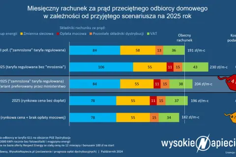 Koszty zamrażarki: Ile prądu zużywa? Oszczędź nawet 200 zł!