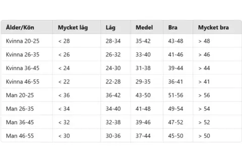 Tabell visar resultat för cooper test, indelat efter ålder och kön, med nivåer från mycket låg till mycket bra.