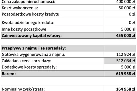 Wynajem mieszkania: Ile zarobisz na czysto? Kalkulacja krok po kroku