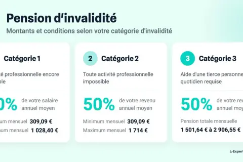 Tableau comparatif des montants de pension d'invalidité par catégorie. Catégorie 1 : 30% du salaire, Catégorie 2 : 50% du revenu, Catégorie 3 : 50% du revenu + aide tierce personne.