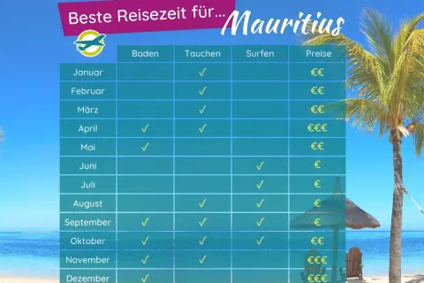 Tabelle zeigt beste Reisezeit für Mauritius: Baden, Tauchen, Surfen. Vermeiden Sie die schlechteste Reisezeit im April/Mai für Surfer.