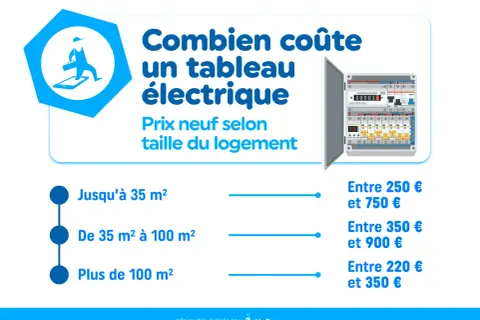 Infographie sur le prix d'un tableau électrique neuf, variant selon la taille du logement. De 250€ à 750€ pour les petits appartements.