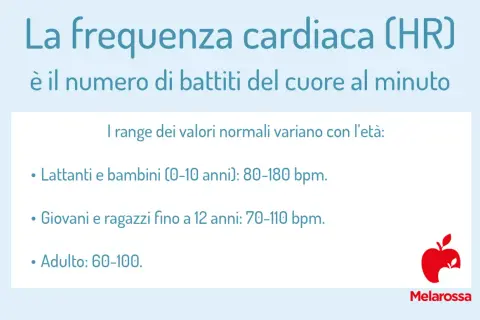 Frequenza cardiaca: lattanti e bambini 0-10 anni arrivano a 180 battiti al minuto sotto sforzo. Giovani e adulti hanno valori inferiori.