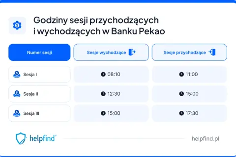 Godziny sesji przychodzących i wychodzących w Banku Pekao. Tabela pokazuje godziny sesji I, II, III dla sesji wychodzących i przychodzących.
