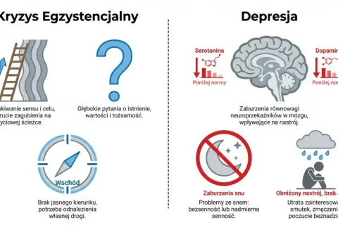 Kryzys egzystencjalny: zagubienie, brak celu, pytania o sens. Depresja: niski nastrój, brak energii, smutek, zmęczenie, poczucie beznadziei.