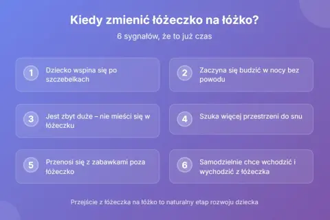 Kiedy zmienić łóżeczko na łóżko? 6 sygnałów, że to już czas. Dziecko wspina się, budzi w nocy, jest za duże, szuka przestrzeni, przenosi się z zabawkami, samodzielnie wchodzi i wychodzi.