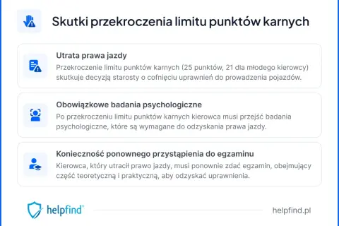 Przekroczenie limitu punktów karnych grozi utratą prawa jazdy, badaniami psychologicznymi i koniecznością ponownego zdania egzaminu.