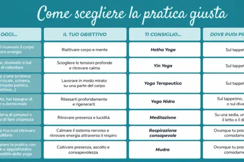 Guida ai diversi tipi di yoga: Hatha, Yin, Terapeutico, Nidra, Meditazione, Respirazione, Mudra. Scegli la pratica giusta per te.