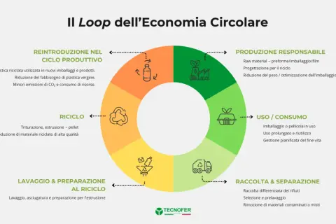 Diagramma del **sistema circolare sostenibile**: dalla produzione responsabile all'uso, raccolta, riciclo e reintroduzione nel ciclo produttivo.