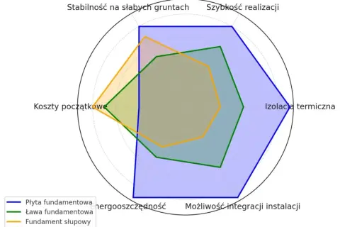Jaki fundament pod dom? Ława czy płyta porównanie i wybór