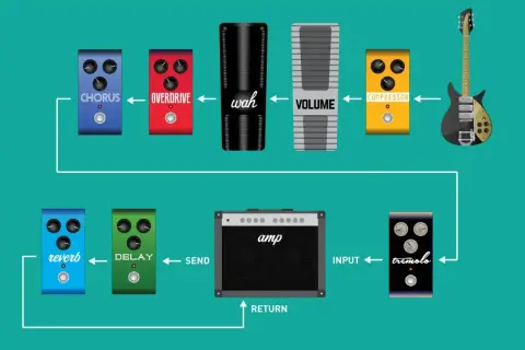 Schemat przedstawia kolejność efektów gitarowych: od gitary przez kompresor, volume, wah, overdrive, chorus, do wzmacniacza (send/return), a następnie reverb i delay.