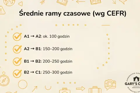 Ile trwa nauka angielskiego do poziomu B2? Tabela pokazuje średnie ramy czasowe wg CEFR: B1-B2 to 200-250 godzin.
