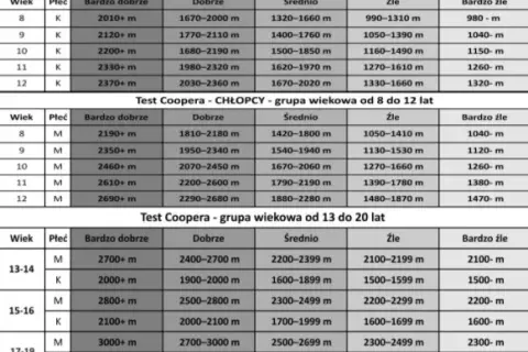 Test Coopera: Jak ocenić kondycję i poprawić wynik?