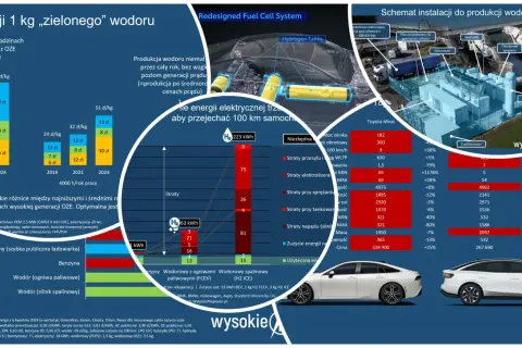 Samochód na wodór z ogniwami paliwowymi (FCEV) porównany z elektrycznym i spalinowym. Wykresy pokazują koszty produkcji wodoru i zużycie energii.