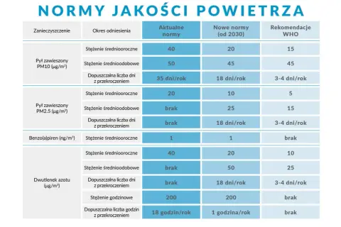 Tabela norm jakości powietrza. Pył zawieszony PM2.5 (pm2 5 co to jest) ma dopuszczalne stężenie średnioroczne 20 µg/m³, a średniodobowe brak.