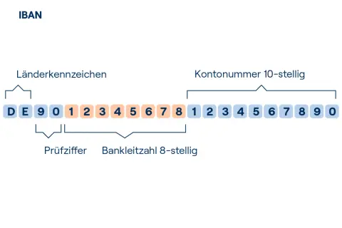 IBAN-Aufbau: Länderkennzeichen, Prüfziffer, Bankleitzahl & Kontonummer. Was kann ein fremder mit meiner IBAN machen? Nur Überweisungen tätigen, kein Zugriff auf Ihr Konto.