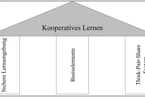 Schema für kooperatives Lernen: Sichere Lernumgebung, Basiselemente und Think-Pair-Share System bilden das Fundament.