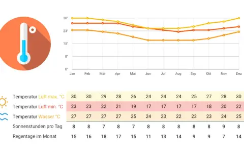 Wetter Mauritius Oktober: Höchsttemperaturen um 27°C, Wassertemperatur 23°C, 8 Sonnenstunden, 9 Regentage.