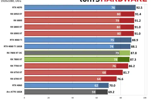 Vergleich von Grafikkarten-Benchmarks in Flight Simulator. Die RX 7800 XT zeigt gute Leistung.