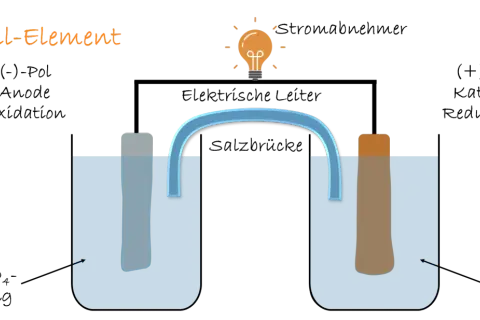 Daniell-Element: Zwei Bechergläser mit Elektroden und Elektrolyt, verbunden durch eine Salzbrücke. Eine Glühbirne leuchtet, was den Stromfluss durch das galvanische Element zeigt.