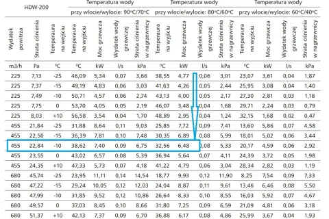 Tabela wydajności nagrzewnicy wodnej HDW-200 dla różnych temperatur i przepływów, z danymi dla 100m2.