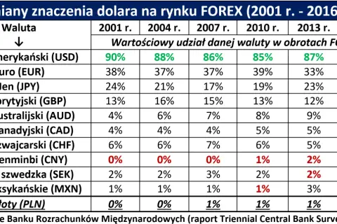 Tabela pokazuje, jaka to waluta: dolar amerykański (USD) dominował na rynku FOREX w latach 2001-2016, z udziałem ok. 85-90%.