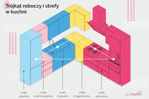 Schemat kuchni z podziałem na strefy: zapasów, przechowywania, zmywania, przygotowania i gotowania. Tworzą one funkcjonalny trójkąt roboczy.