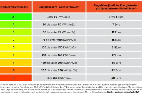 Tabelle zeigt Energieeffizienzklassen von Häusern, von A+ (sehr gut) bis H (schlecht), mit Angaben zu Energiebedarf und jährlichen Energiekosten pro Quadratmeter. Ein guter energiepass haus spart Geld.