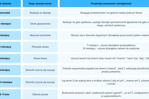 Tabela rozwoju mowy dziecka: wiek, etap rozwoju i przykłady zachowań.