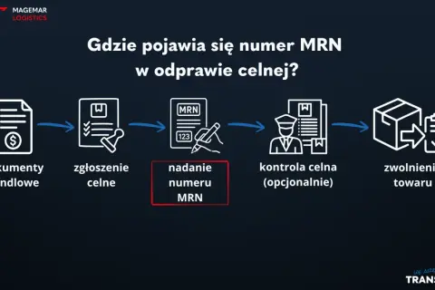 Schemat procesu odprawy celnej: dokumenty handlowe, zgłoszenie celne, nadanie numeru MRN, kontrola celna, zwolnienie towaru.