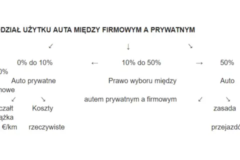 Schemat podziału użytku auta między firmowym a prywatnym. Od 0% do 10% to auto prywatne, 10-50% to prawo wyboru, a powyżej 50% to auto firmowe.