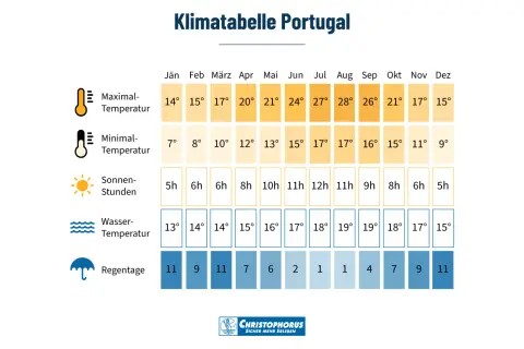 Klimatabelle Portugal: Die beste Reisezeit für Portugal zeigt milde Temperaturen und viel Sonnenschein im Sommer.