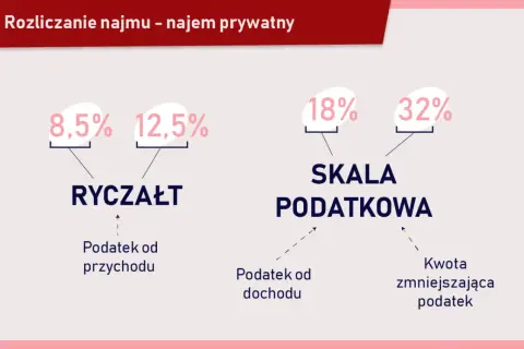 Jak ominąć podatek od wynajmu mieszkania i zaoszczędzić na podatkach