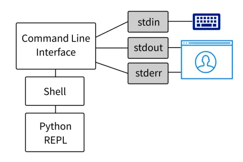 Diagramme montrant l'interface en ligne de commande, le shell et le REPL Python, avec les flux stdin, stdout et stderr vers un clavier et une fenêtre utilisateur.