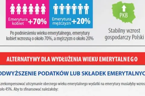 Od 1 stycznia nowy wiek emerytalny. Emerytury kobiet wzrosną o 70%, mężczyzn o 20%. Stabilny wzrost gospodarczy Polski.