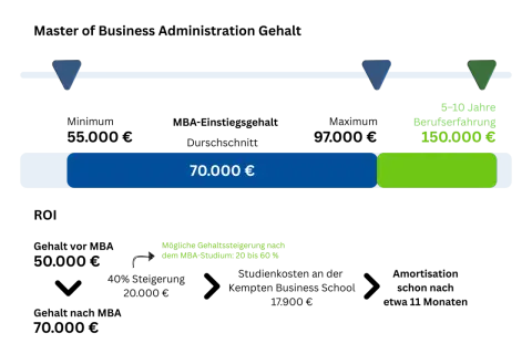Master of Business Administration Gehalt: Einstiegsgehalt 70.000 €, mit 5-10 Jahren Erfahrung bis 150.000 €. Ein Business Management Studium lohnt sich.
