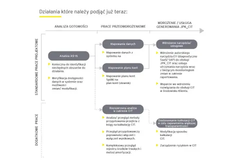 Schemat przedstawia etapy wdrożenia systemu do obsługi JPK_CIT, od analizy po wdrożenie i wsparcie. Kluczowe jest mapowanie danych i planu kont, a także analiza i dostosowanie kalkulacji CIT.