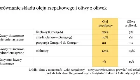 Olej rzepakowy czy oliwa z oliwek – który wybór jest zdrowszy?