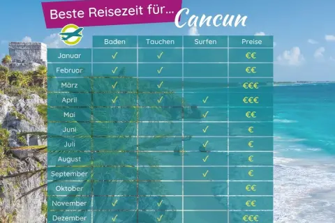 Tabelle zeigt beste Reisezeit für Cancun. Juli ist gut zum Baden und Surfen. Gute Erfahrungen für Mexiko im Juli sind hier ersichtlich.