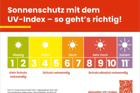 Die Grafik erklärt die UV-Index Bedeutung für Sonnenschutz: von niedrig (1-2) bis extrem (11+). Je höher der Wert, desto mehr Schutz ist nötig.