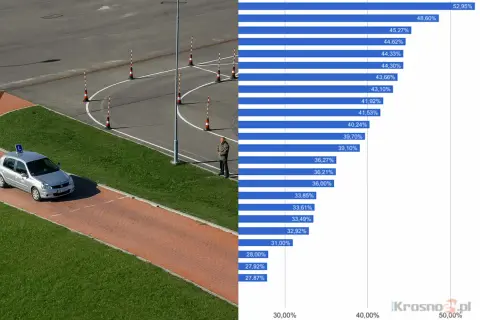 Wykres pokazuje, gdzie najłatwiej zdać prawo jazdy. Po lewej plac manewrowy z samochodem nauki jazdy.