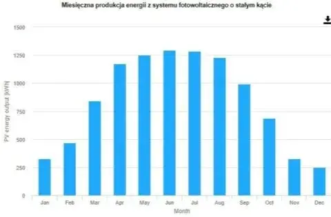 Fotowoltaika 10 kW: Ile prądu dziennie? Od 8 do 55 kWh!