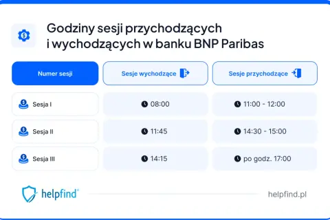 Godziny sesji przychodzących i wychodzących w banku BNP Paribas: Sesja I o 08:00, Sesja II o 11:45, Sesja III o 14:15. Sesje przychodzące od 11:00 do 17:00.