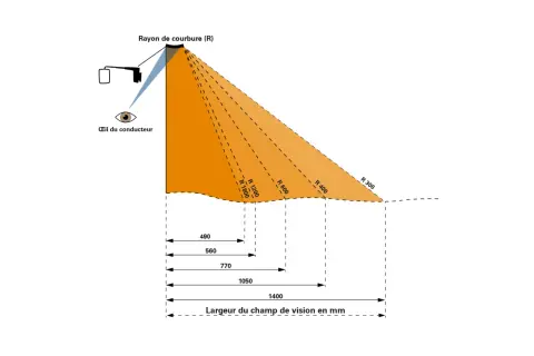 Illustration montrant le champ de vision d'un conducteur, avec des mesures de largeur et des rayons de courbure. La largeur du champ de vision est de 1400 mm.
