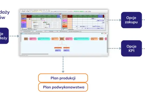 Schemat planowania rocznego: Plan sprzedaży, Opcje sprzedaży, Plan zakupu, Opcje zakupu, KPI, Plan produkcji, Plan podwykonawstwa. MRP II.