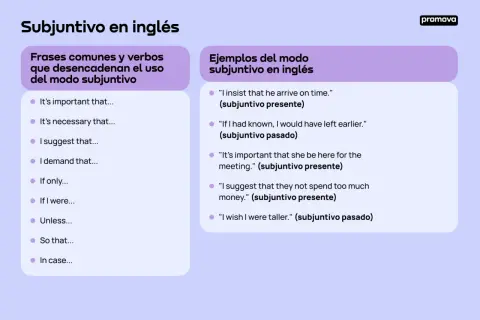 Lista de frases comunes y ejemplos del subjuntivo en inglés, para dominar el subjuntivo en inglés.